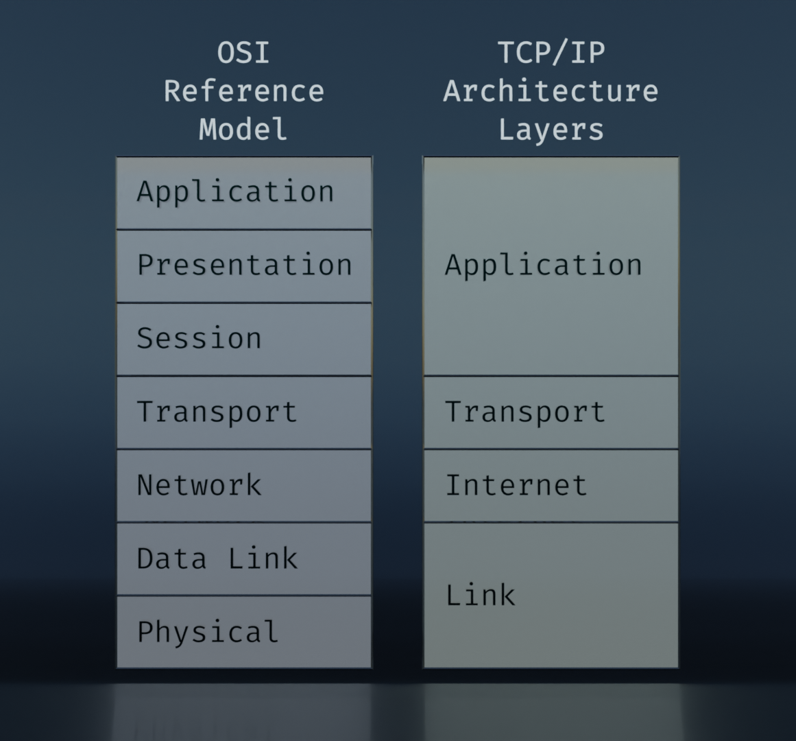 Visualizing the Layers of the TCP/IP Model