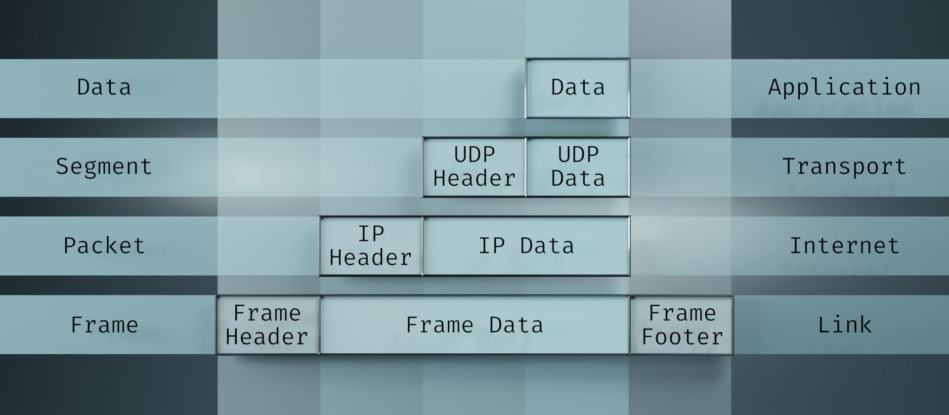Visualizing the Layers of the TCP/IP Model